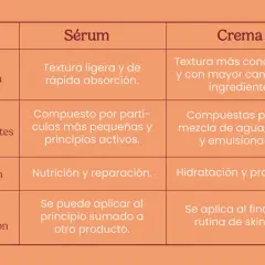 Tabla comparativa de sérum y crema. El sérum, con textura ligera, puede sustituir a la crema hidratante al nutrir y reparar.