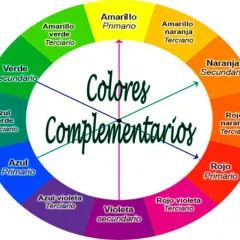 Círculo cromático mostrando el color complementario del verde, que es el rojo. Se aprecian colores primarios, secundarios y terciarios.
