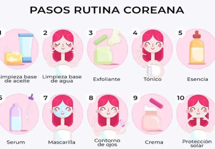 Ilustración de los 10 pasos de la rutina skincare coreana: limpieza, exfoliación, tónico, esencia, serum, mascarilla, contorno de ojos, crema y protección solar.