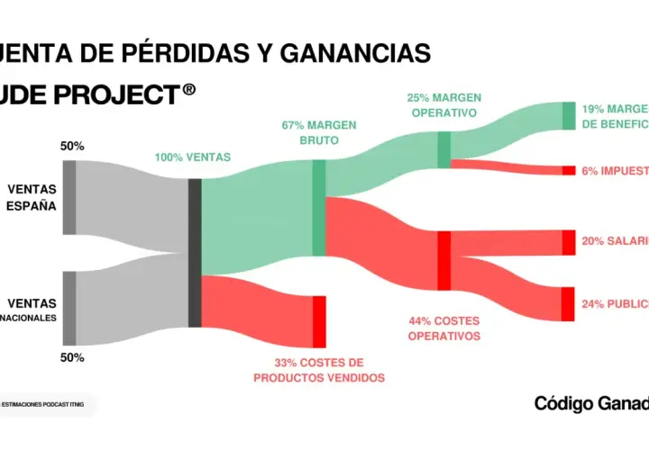 Gráfico de cuenta de pérdidas y ganancias de Nude Project, mostrando desgloses de ventas y costes.