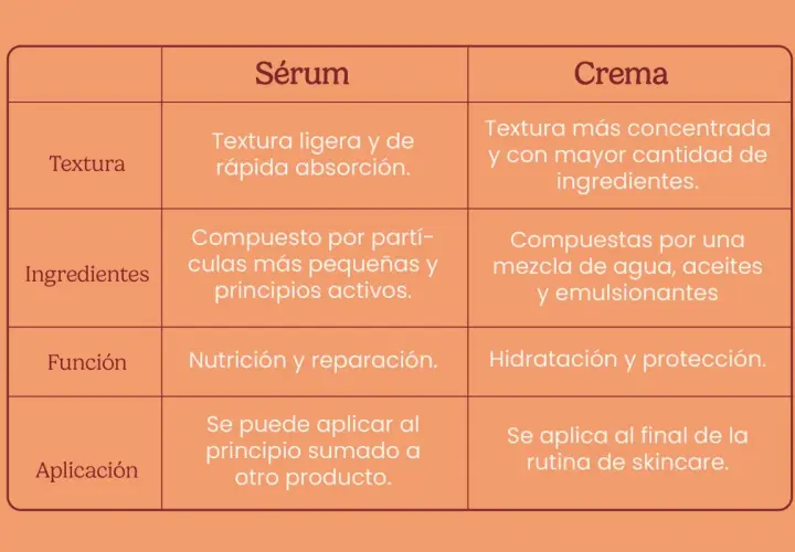 Tabla comparativa de sérum y crema. El sérum, con textura ligera, puede sustituir a la crema hidratante al nutrir y reparar.