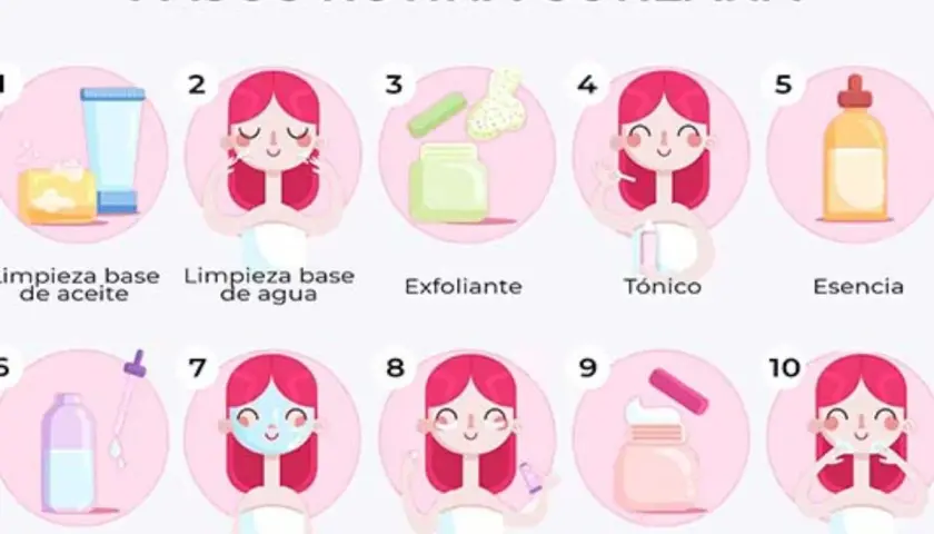 Ilustración de los 10 pasos de la rutina skincare coreana: limpieza, exfoliación, tónico, esencia, serum, mascarilla, contorno de ojos, crema y protección solar.