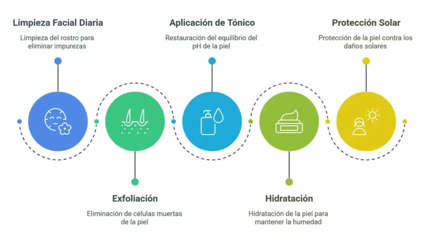 Rutina de limpieza facial: limpieza diaria, exfoliación, tónico, hidratación y protección solar para una piel radiante.