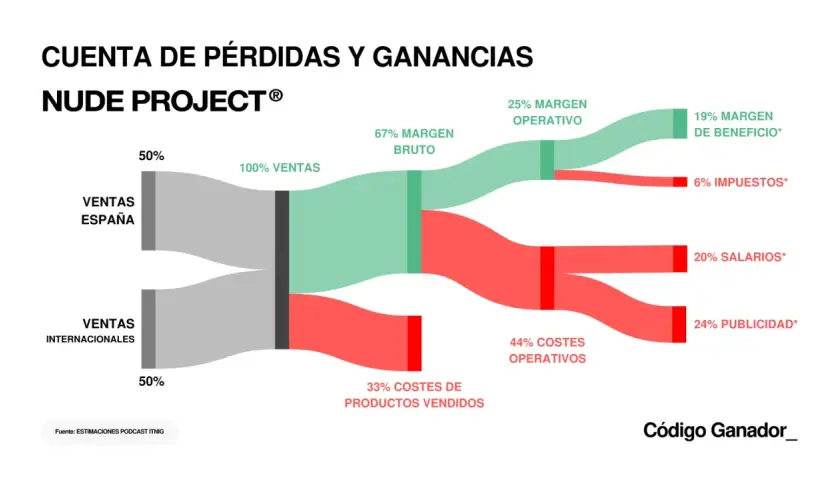 Gráfico de cuenta de pérdidas y ganancias de Nude Project, mostrando desgloses de ventas y costes.
