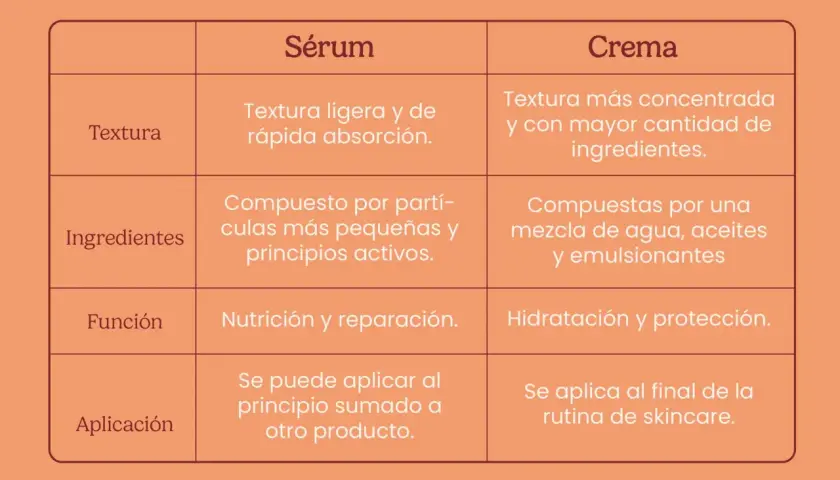 Tabla comparativa de sérum y crema. El sérum, con textura ligera, puede sustituir a la crema hidratante al nutrir y reparar.