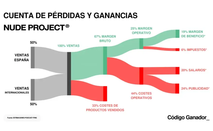 Nude Project: De la idea al éxito - Claves de su historia