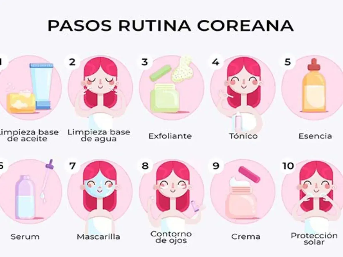 Ilustración de los 10 pasos de la rutina skincare coreana: limpieza, exfoliación, tónico, esencia, serum, mascarilla, contorno de ojos, crema y protección solar.