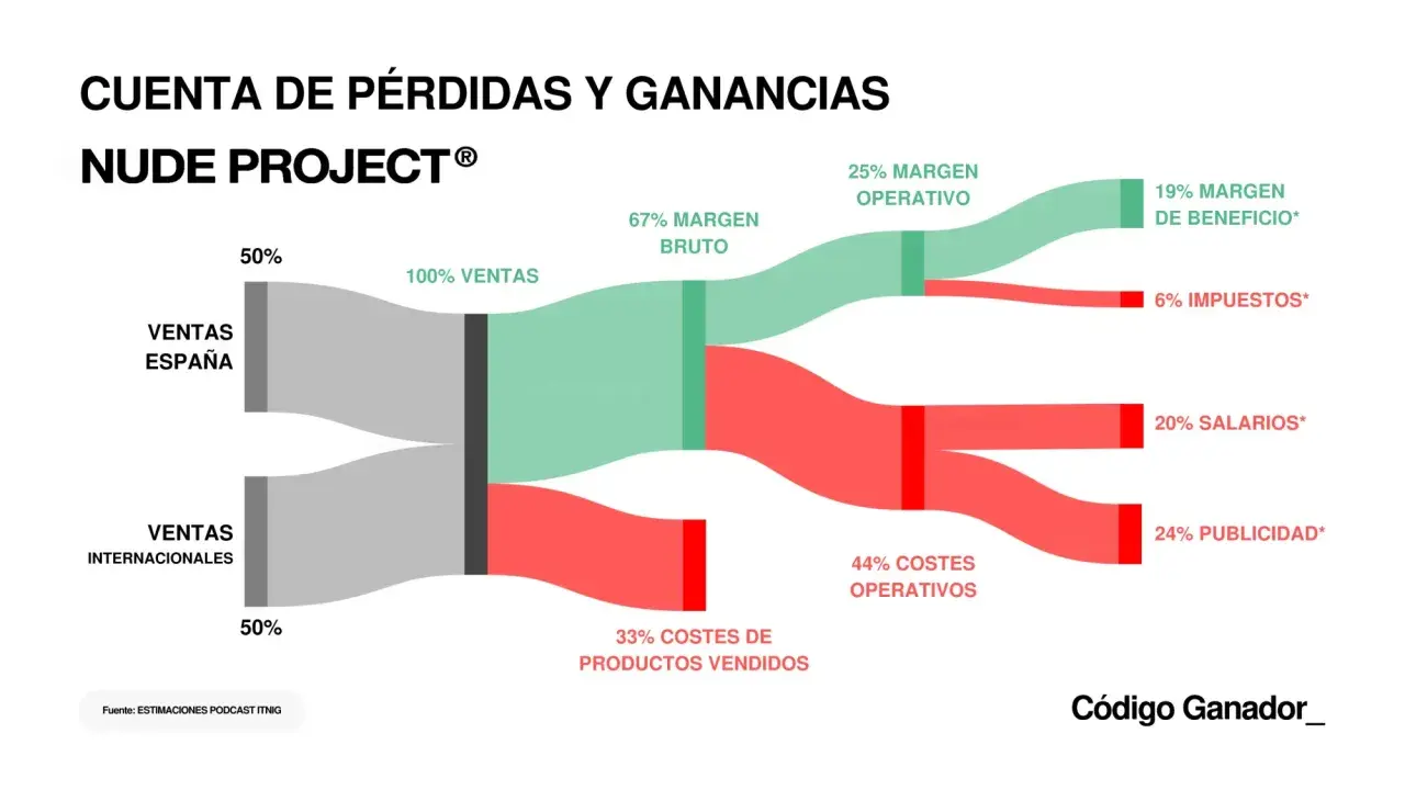 Gráfico de cuenta de pérdidas y ganancias de Nude Project, mostrando desgloses de ventas y costes.