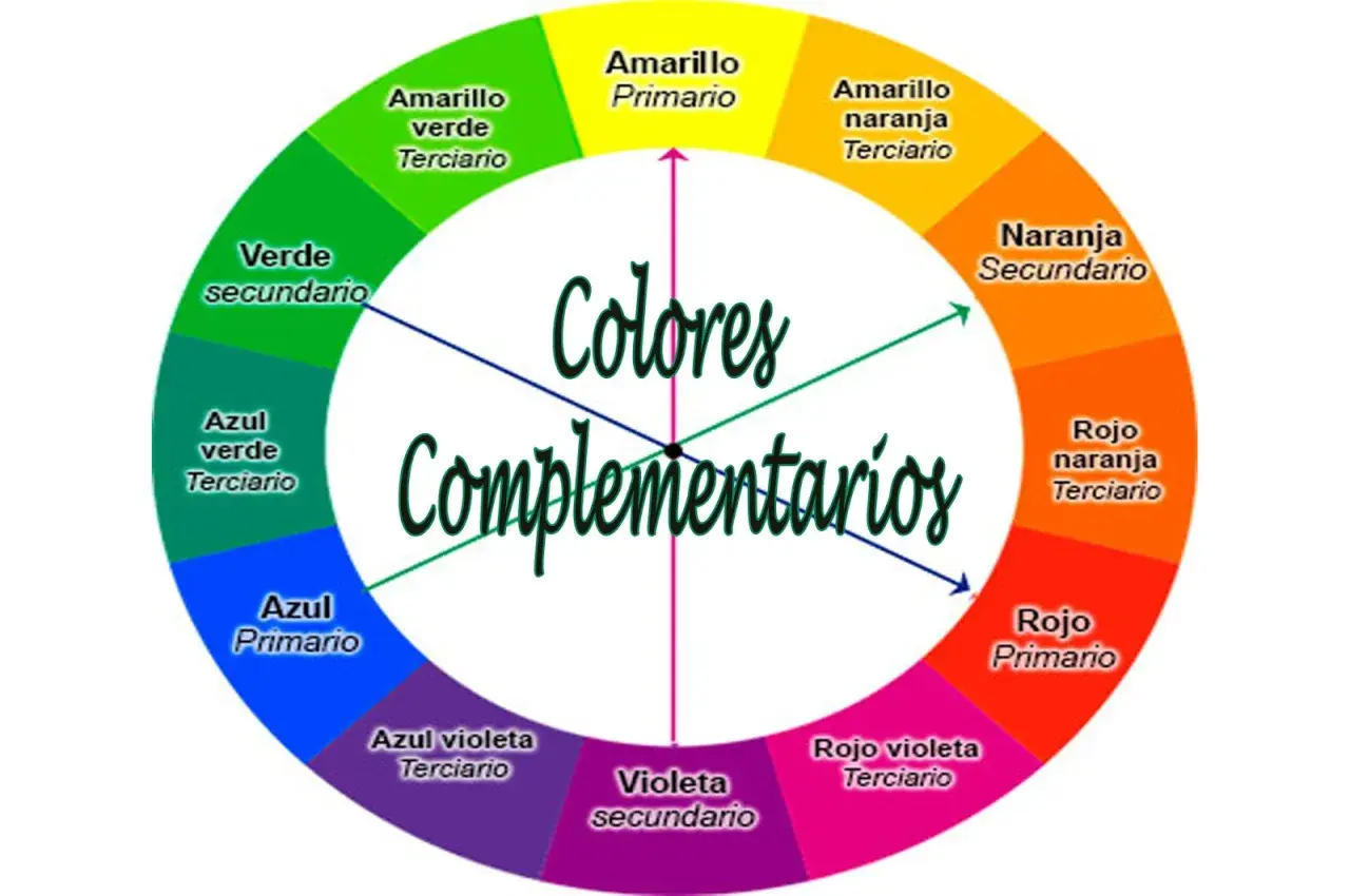 Círculo cromático mostrando el color complementario del verde, que es el rojo. Se aprecian colores primarios, secundarios y terciarios.
