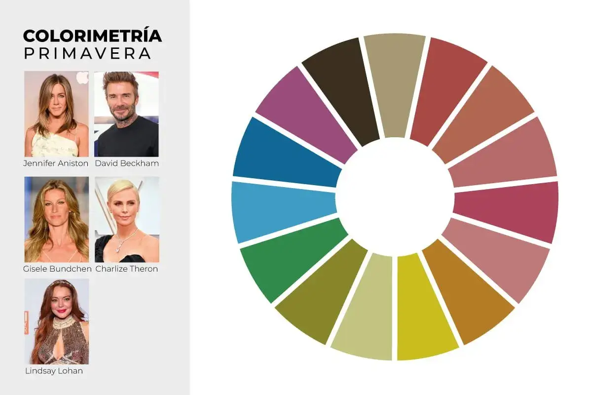 Paleta de colorimetría primavera con rostros de celebridades y círculo cromático. Guía para elegir ropa según tu tono de piel.
