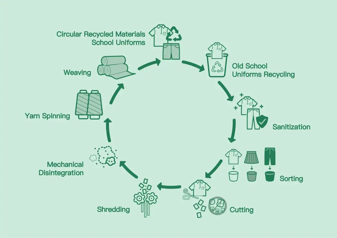 Ciclo de reciclaje de uniformes escolares: recolección, sanitización, corte, trituración, desintegración, hilado, tejido y creación de nuevos uniformes con algodón reciclado.
