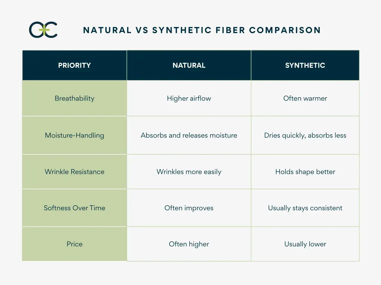 Tabla comparativa de tipos de fibras textiles: naturales vs. sintéticas, destacando transpirabilidad, manejo de humedad, resistencia a arrugas, suavidad y precio.